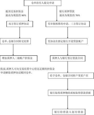 倉(cāng)單質(zhì)押流程與倉(cāng)儲(chǔ)擔(dān)保操作指南